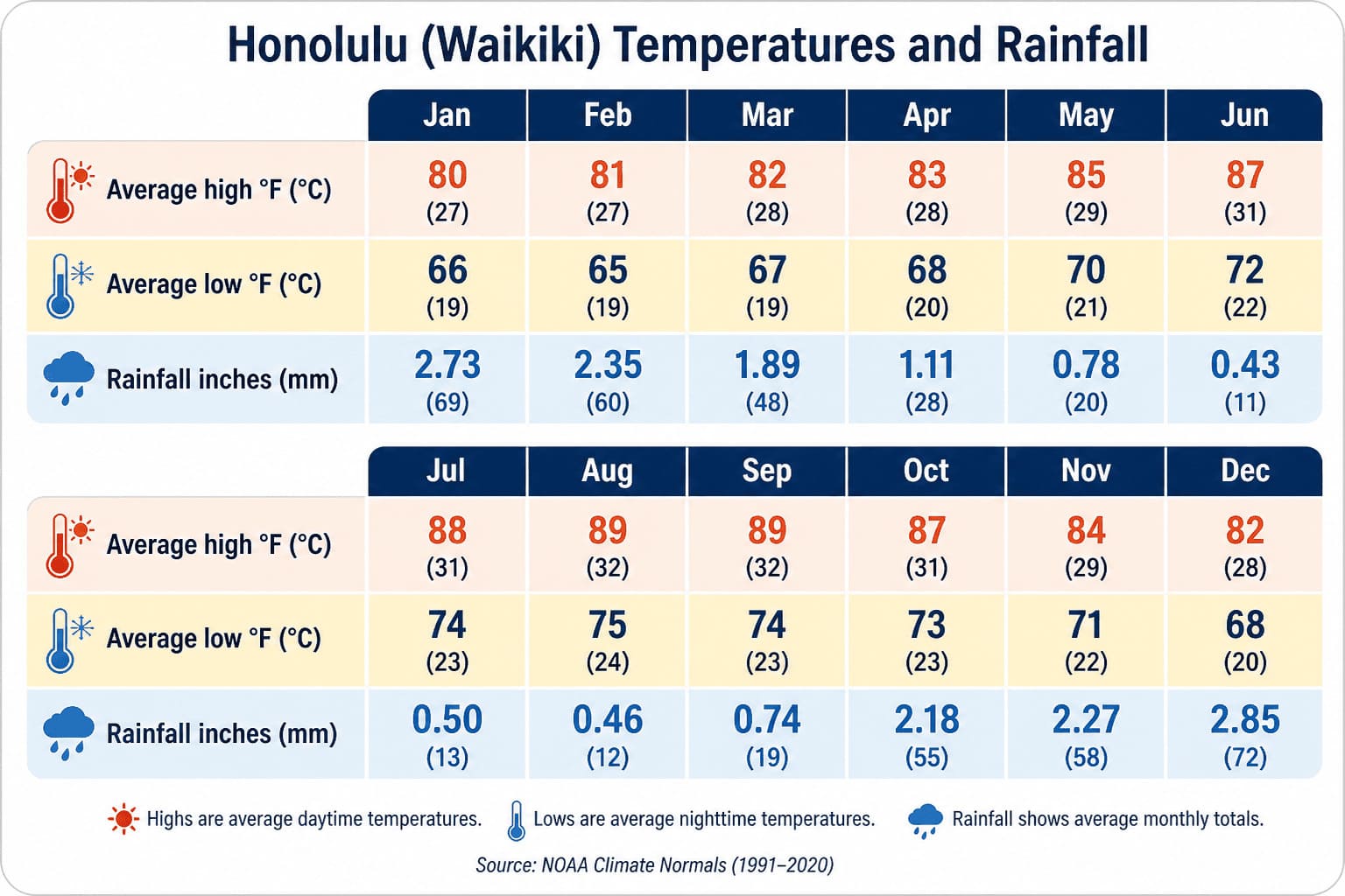 Honolulu and Waikiki monthly temperature and rainfall averages